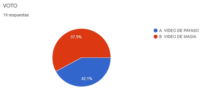 Resultados Votación Día del Niñ@ 2020
